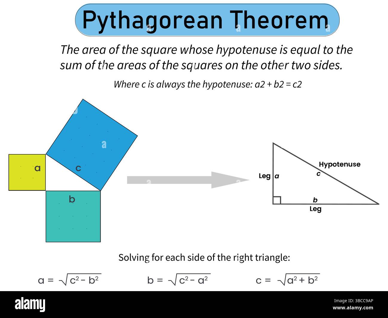 Pythagoräer Satz in der Mathematik. Die Summe der Quadrate der Seiten eines rechten Dreiecks entspricht dem Quadrat seiner Hypotenuse. Vektorabbildung. Stock Vektor
