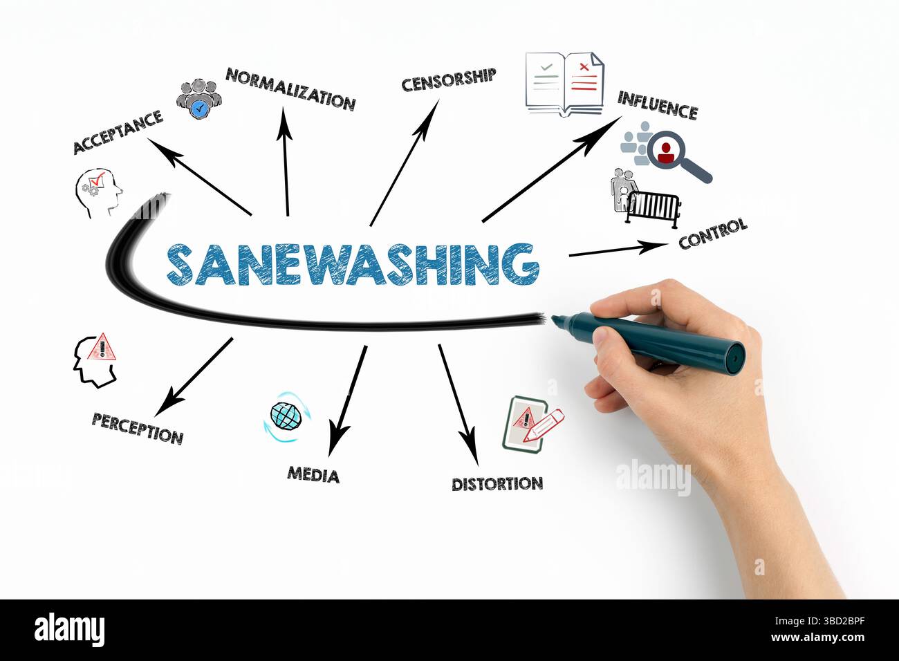 SANEWASHING-Konzept. Diagramm mit Schlüsselwörtern und Symbolen auf weißem Hintergrund. Stockfoto
