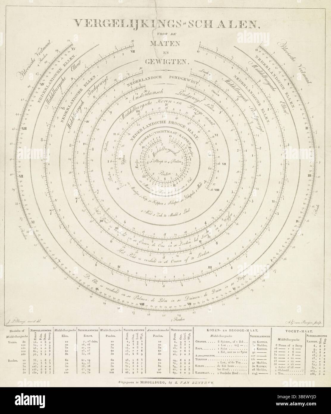 Middelburg, Benthem van den Bergh, van, Middelburg, Bourjé, Johan Pieter, Prooijen, Adriaan Gerrit van, Comparisons-Scalen voor de Maten en Gewigten, verso rechts unten, doppelt gestempelt, Umrechnungstabelle verschiedener Längen- und Inhaltsgrößen, die in den Niederlanden verwendet werden, zu den Standardgrößen des 1820 eingeführten niederländischen metrischen Systems (erneuert). Der Druck sollte in Geschäften hängen., Druck, Höhe 520 mm, Höhe 435 mm, Breite 432 mm, Niederländisch, 1796 11.02.2009 - 1854-12-09, Druckerei, 1820 - 1820, Papier, Ätzen, Buchdruck, 27. August 1774 - 1834-03-12, fortgeschrittener Zeichner, danach Stockfoto
