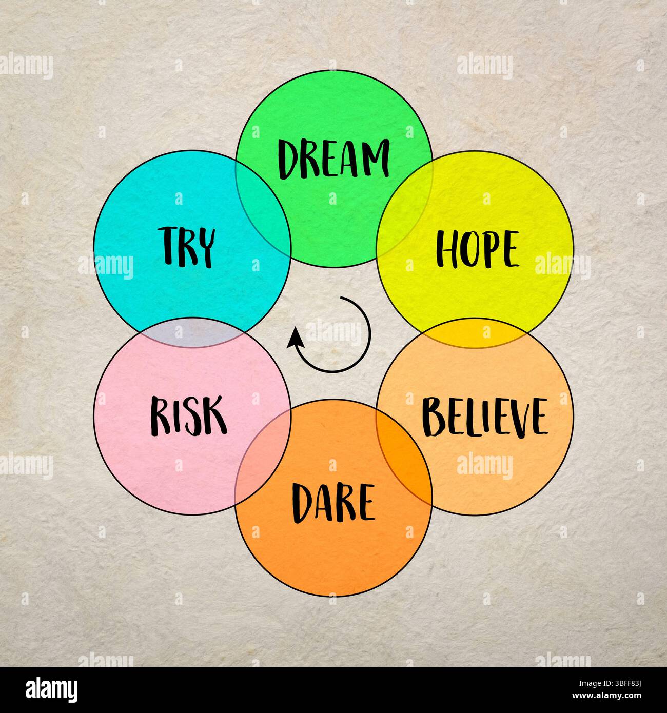 Träumen, hoffen, glauben, wagen, riskieren und versuchen – Kreativität, inspirierendes und motivierendes Konzept, persönliche Entwicklung Stockfoto