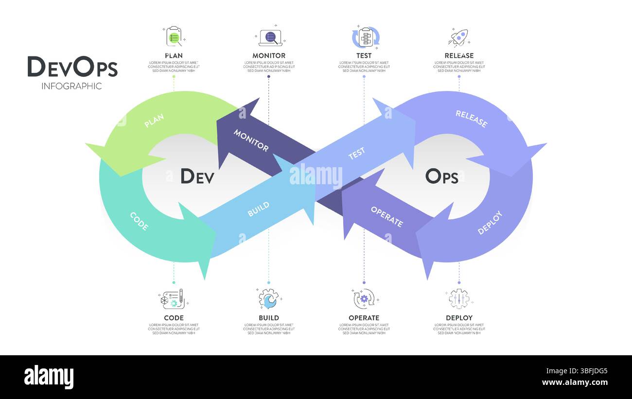 Das DevOps-Bannerkonzept umfasst 8 Schritte, die analysiert werden müssen, wie z. B. Planen, Codieren, Erstellen, Betreiben, Bereitstellen, Test, Überwachung und Freigabe für Software-Entwicklung und INFORM Stock Vektor