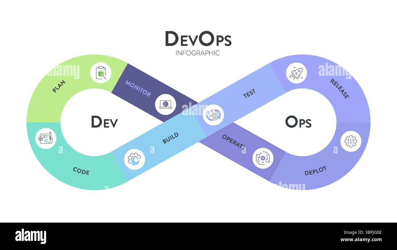Das DevOps-Bannerkonzept umfasst 8 Schritte, die analysiert werden müssen, wie z. B. Planen, Codieren, Erstellen, Betreiben, Bereitstellen, Test, Überwachung und Freigabe für Software-Entwicklung und INFORM Stock Vektor