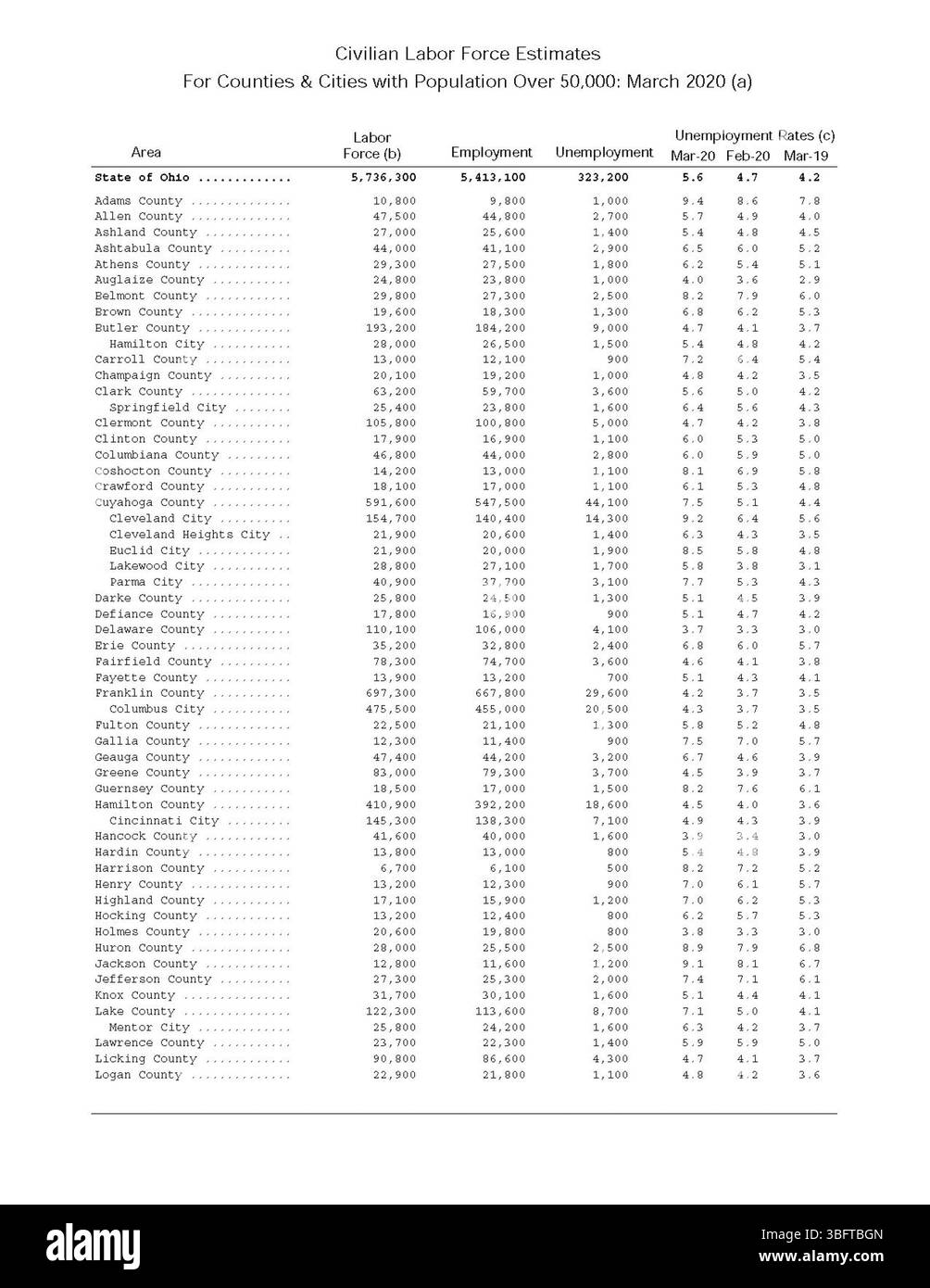 Dieser Bericht enthält Schätzungen der zivilen Arbeitskräfte für Bezirke und Städte mit Einwohnerzahlen über 50.000. Er bietet wertvolle Einblicke in die lokale Arbeitskräftedynamik, Beschäftigungstrends und die wirtschaftliche Aktivität in größeren Bevölkerungszentren. Stockfoto