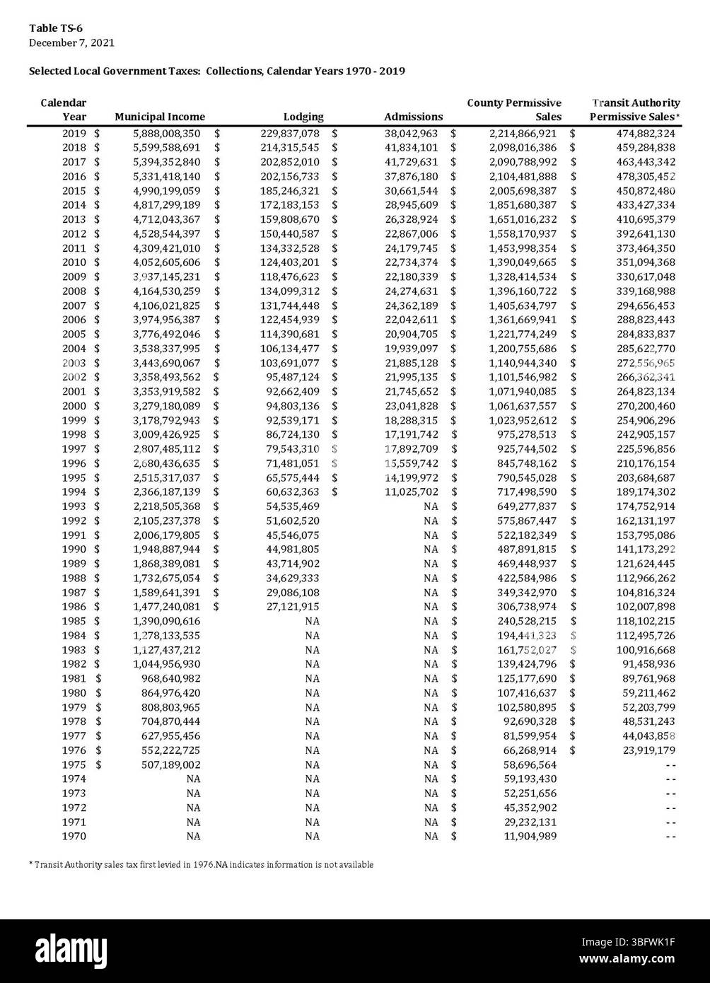 Dieses Dokument enthält Daten zu den von 1970 bis 2019 erhobenen kommunalen Steuern. Er umfasst die Gesamtbeträge für kommunale Einkommensteuer, Wohnsteuer, Eintrittssteuer, freigesetzte Umsatzsteuer für Bezirke und freigesetzte Umsatzsteuer für die Durchgangsbehörde, wobei die jährlichen Einzüge für jede Kategorie angezeigt werden. Stockfoto
