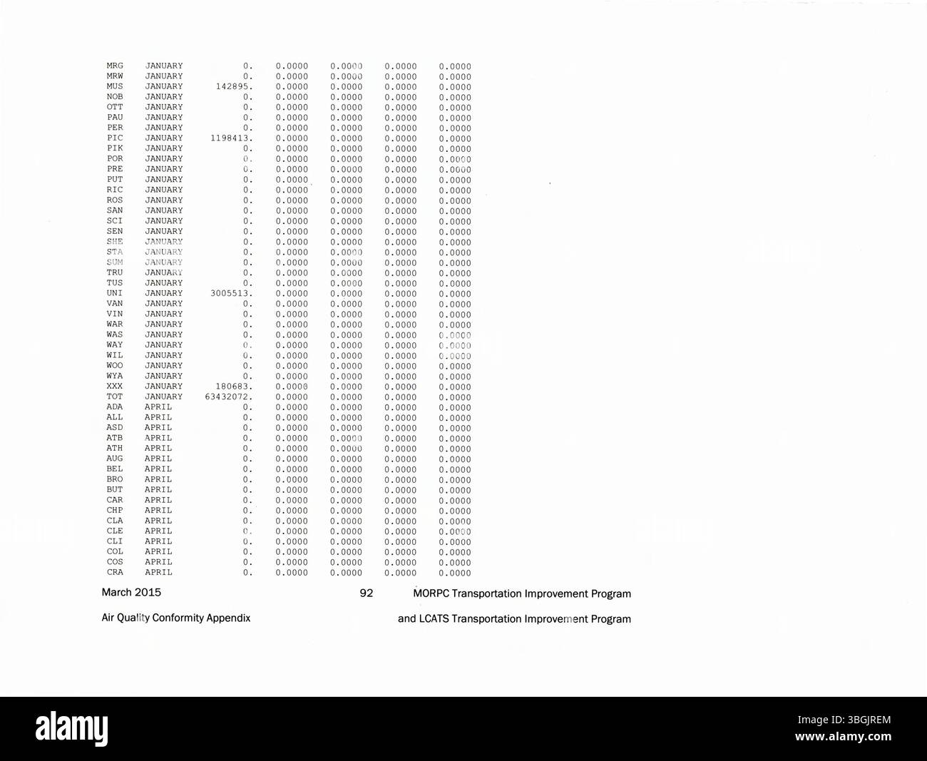 Dieser Bericht, Teil des TIP 2016-2019, beschreibt die Konformitätsbestimmung der Luftqualität für Verkehrsprojekte in Columbus. Die Ergebnisse bestätigen die Einhaltung der Luftqualitätsnormen und stellen die Bundesmittel für notwendige Infrastrukturprojekte sicher. Stockfoto