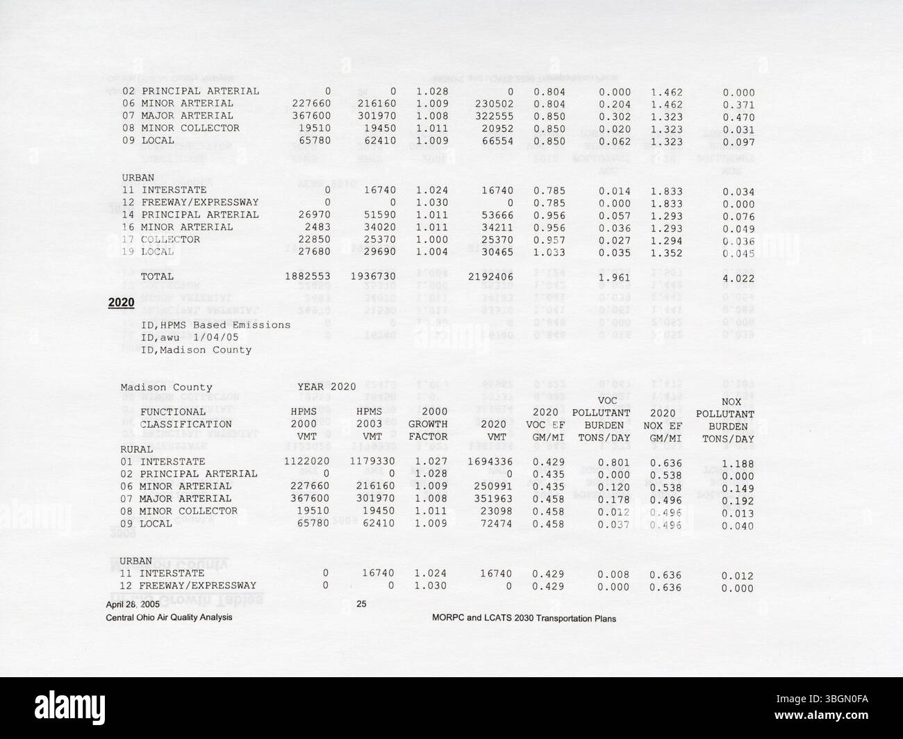 Die Luftqualitätsanalyse von 2005 untersucht die Countys in Central Ohio, einschließlich Franklin, Delaware und Licking, die den 8-Stunden-Ozonstandard von 1997 nicht erfüllten. Es beschreibt die Strategien für die Erfüllung der NAAQS, wobei die EPA von Ohio die Bemühungen zur Umsetzung der Luftqualität in der gesamten Region koordiniert. Stockfoto