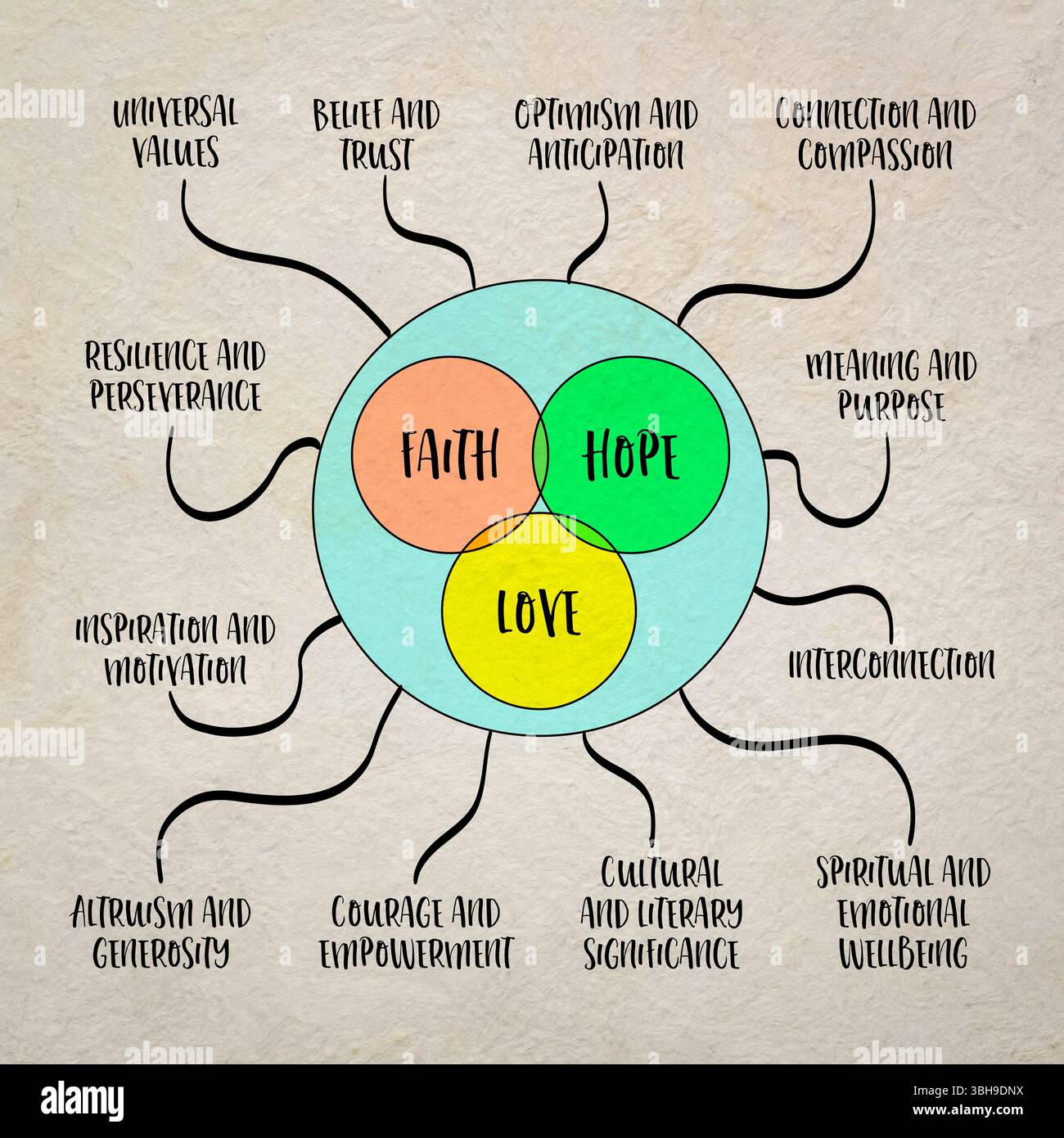 Glaube, Hoffnung und Liebe - spirituelles Konzept tief verwurzelt in menschlicher Erfahrung, Spiritualität, Philosophie und Literatur, einem Vektor-venn-Diagramm und Geist m Stockfoto