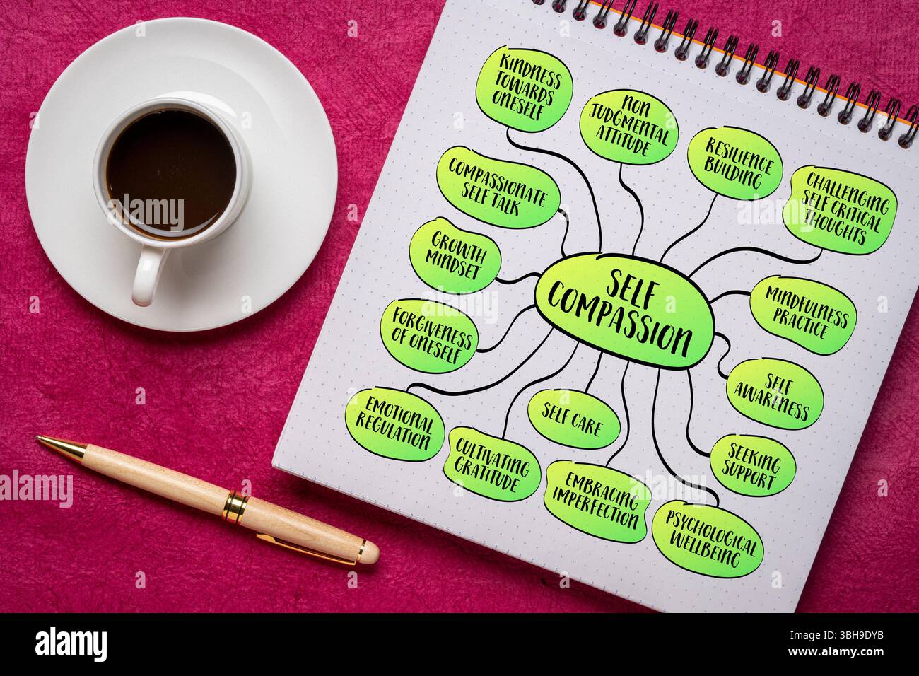 Selbstmitfühlungskonzept, Umgang mit sich selbst mit Freundlichkeit, Verständnis und Einfühlungsvermögen, Infografiken Mindmap-Skizze Stockfoto