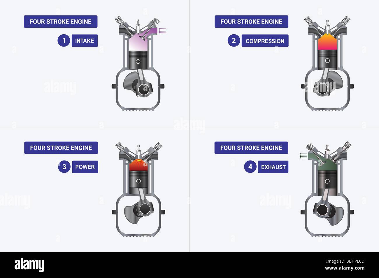 2D-Vektor-Illustration des Viertaktmotors – vollständiges Zyklusdiagramm mit Einlass-, Verdichtungs-, Leistungs- und Auspuffhub Stock Vektor