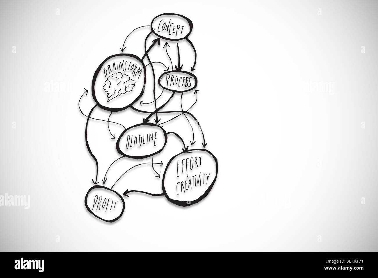 Ein handgezeichnetes monochromes Geschäftsprozessdiagramm zeigt ovale und Pfeile für Workflow und Kopierraum Stockfoto Ein handgezeichnetes monochromes Geschäftsprozessdiagramm zeigt ovale und Pfeile für Workflow und Kopierraum Stockfoto