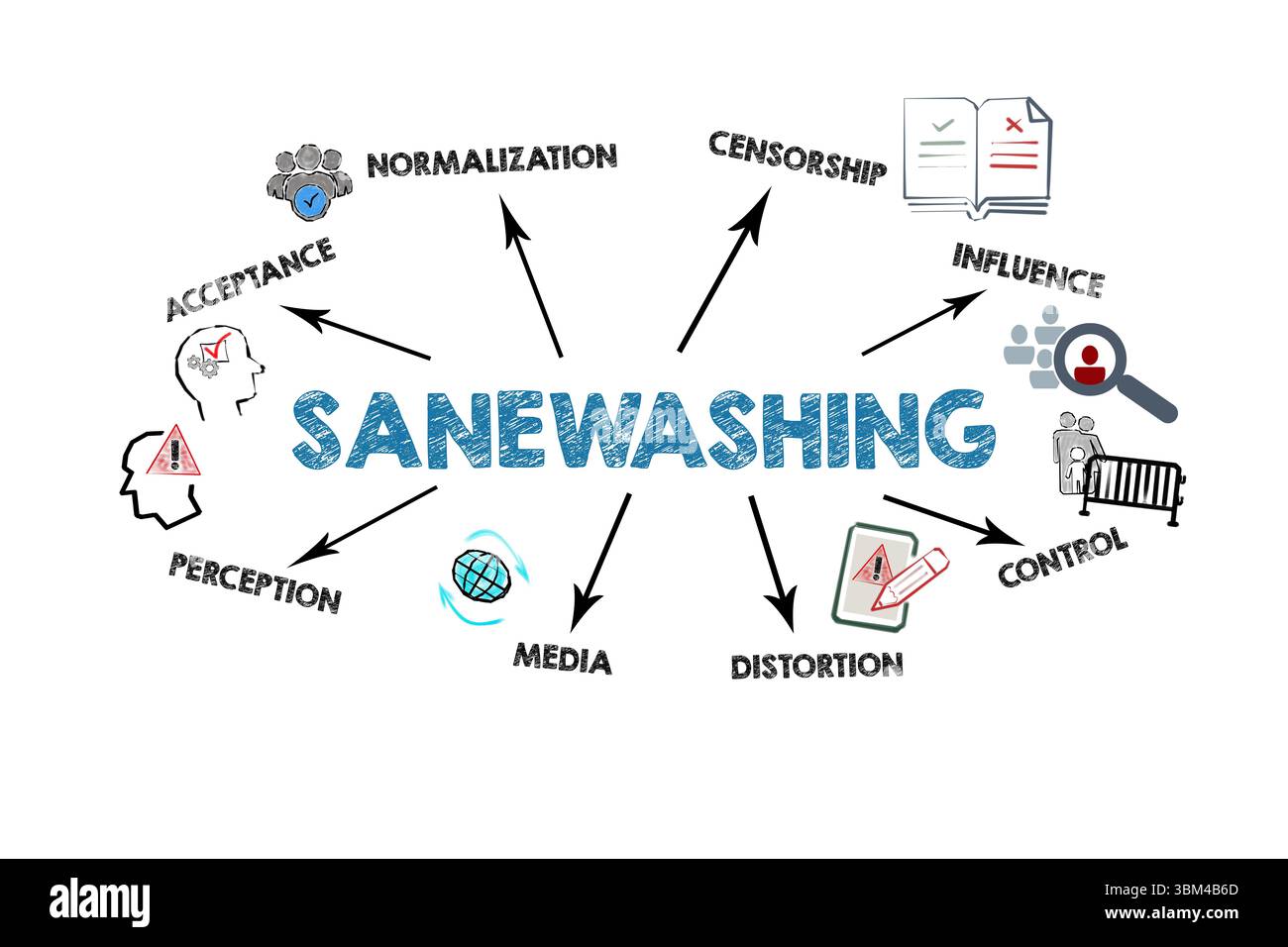 SANEWASHING-Konzept. Abbildung mit Symbolen, Schlüsselwörtern und Pfeilen auf weißem Hintergrund. Stockfoto