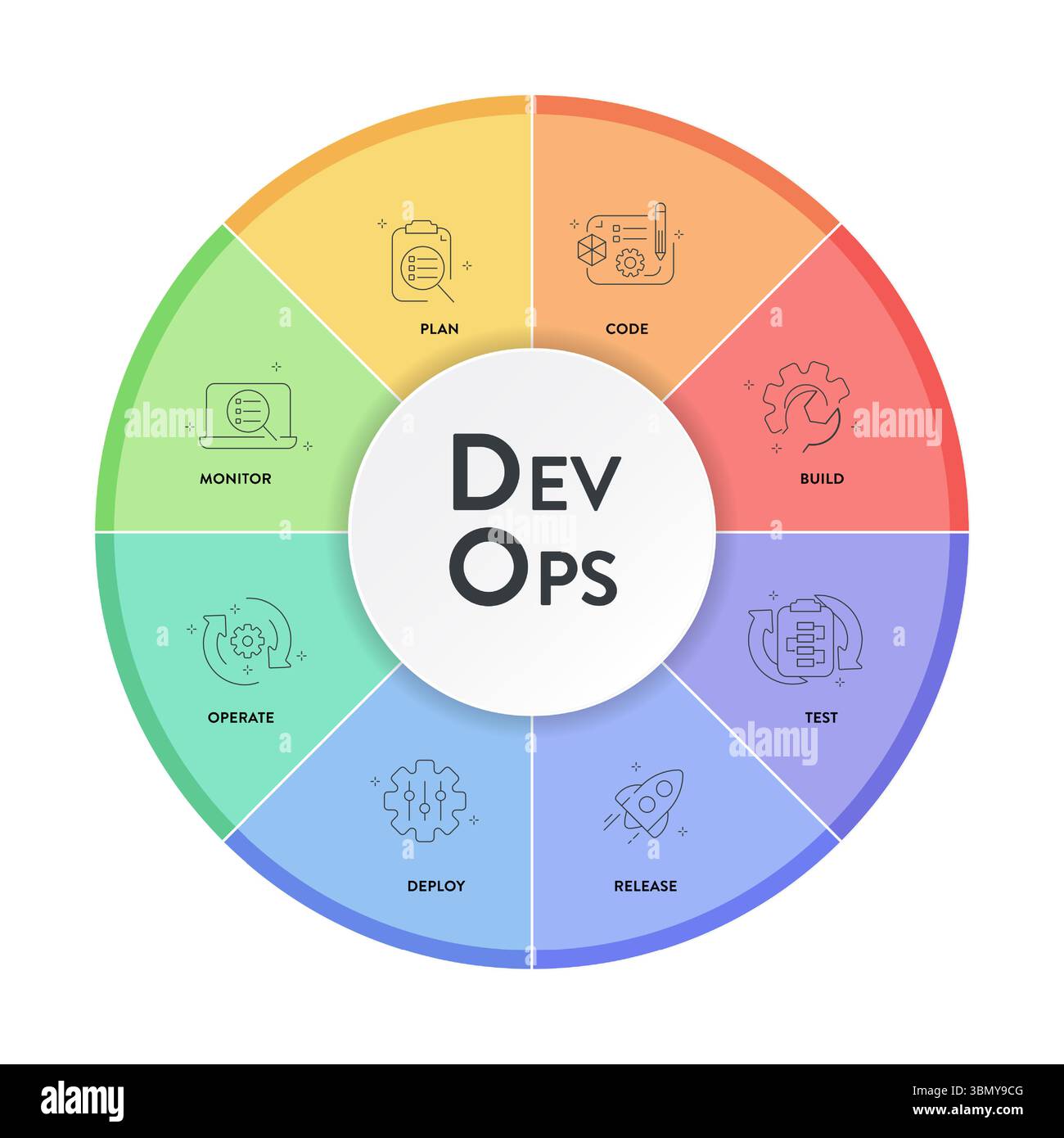 Das DevOps-Bannerkonzept umfasst 8 Schritte, die analysiert werden müssen, wie z. B. Planen, Codieren, Erstellen, Betreiben, Bereitstellen, Test, Überwachung und Freigabe für Software-Entwicklung und INFORM Stock Vektor