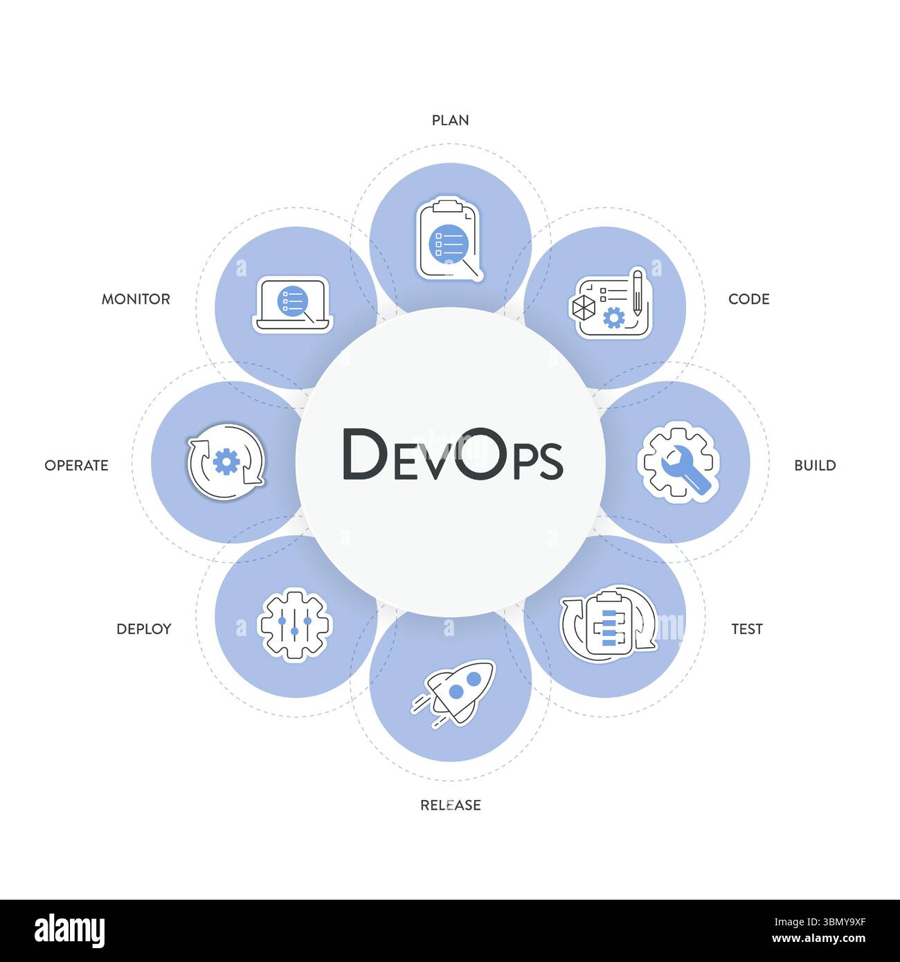 Das DevOps-Bannerkonzept umfasst 8 Schritte, die analysiert werden müssen, wie z. B. Planen, Codieren, Erstellen, Betreiben, Bereitstellen, Test, Überwachung und Freigabe für Software-Entwicklung und INFORM Stock Vektor