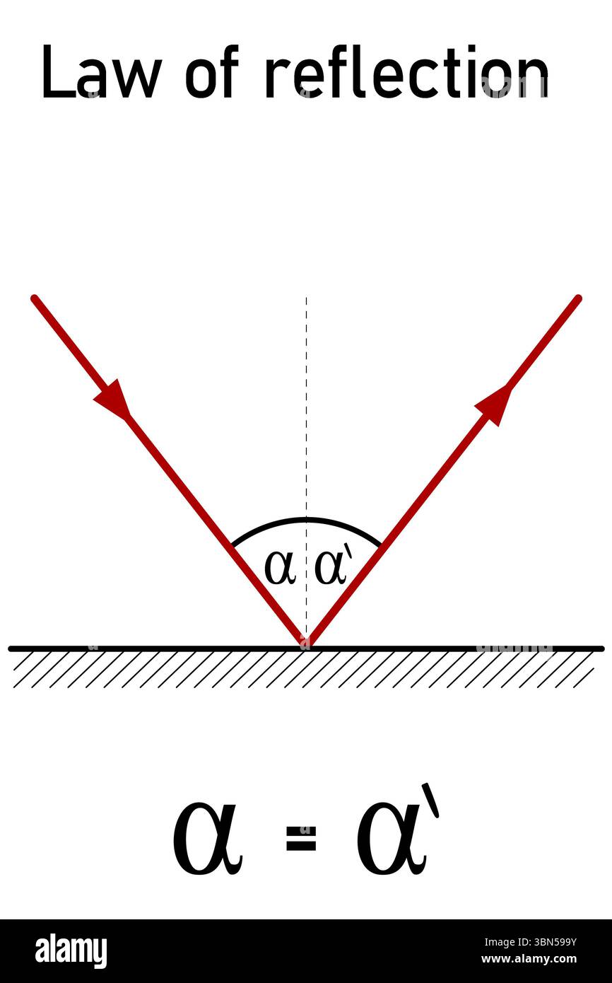 Grafische Darstellung des Reflexionsgesetzes, der Reflexionswinkel entspricht dem Einfallswinkel Stockfoto