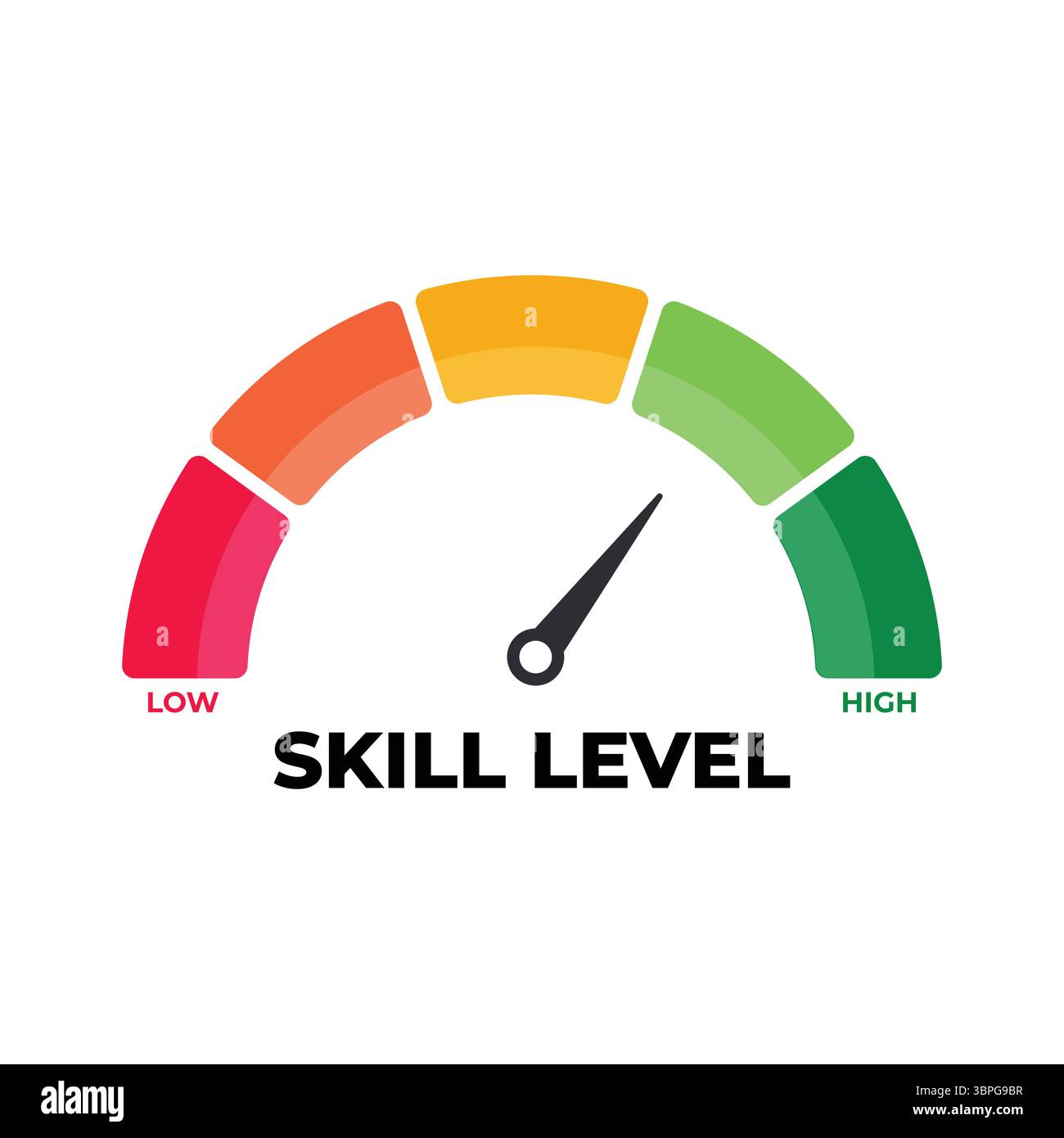 Indikator für den Fähigkeitsstand mit Nadel auf der Farbanzeige, die die Leistungsmessung darstellt, Schulungsfortschritt, Leistungsbeurteilung der Entwicklung des Lernens Stock Vektor