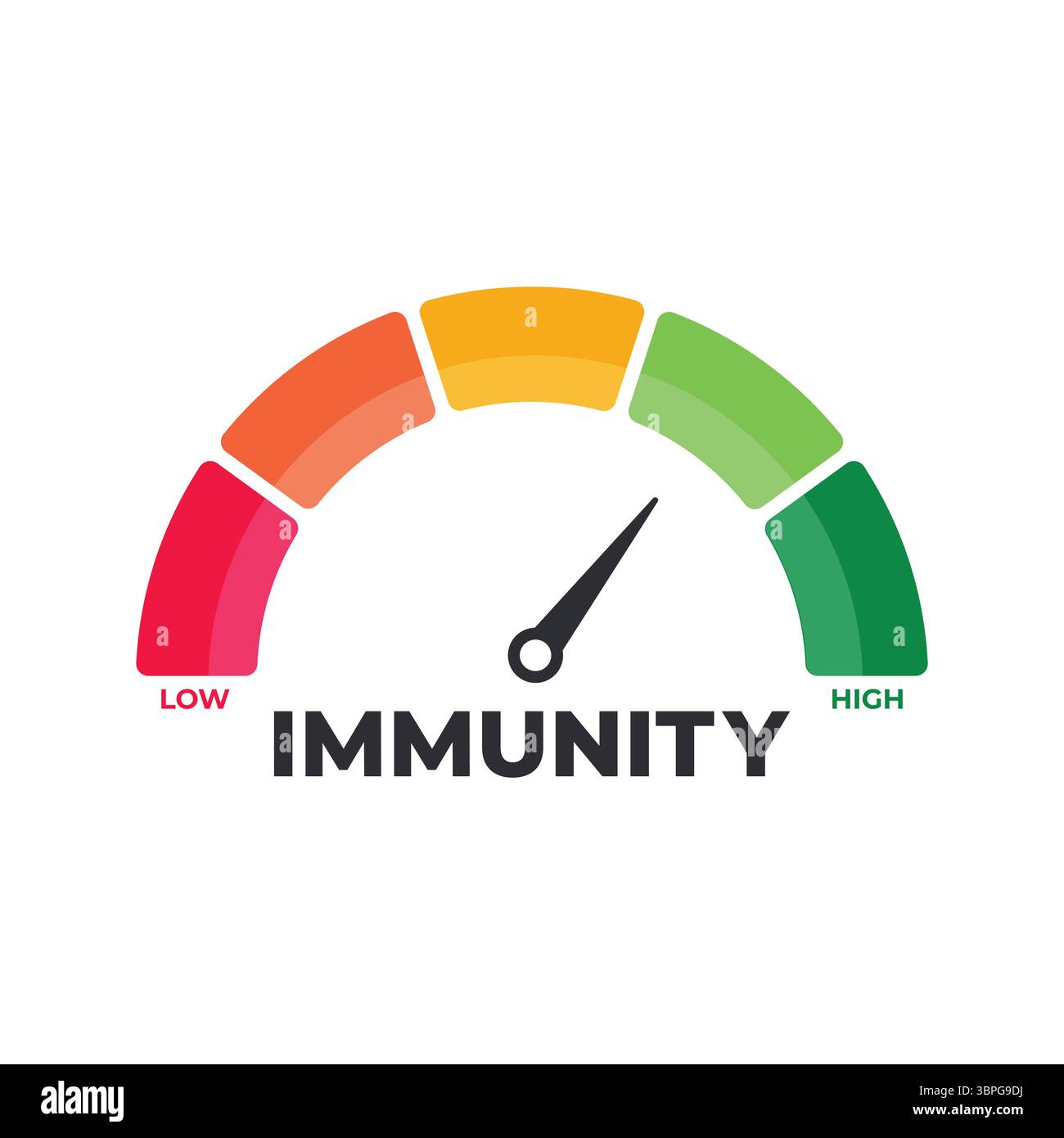 Indikator für den Immunitätsgrad mit Anzeige nach oben auf mehrfarbigem Messgerät, das die Immunstärke oder Gesundheitsresistenz von niedrig bis hoch anzeigt Stock Vektor