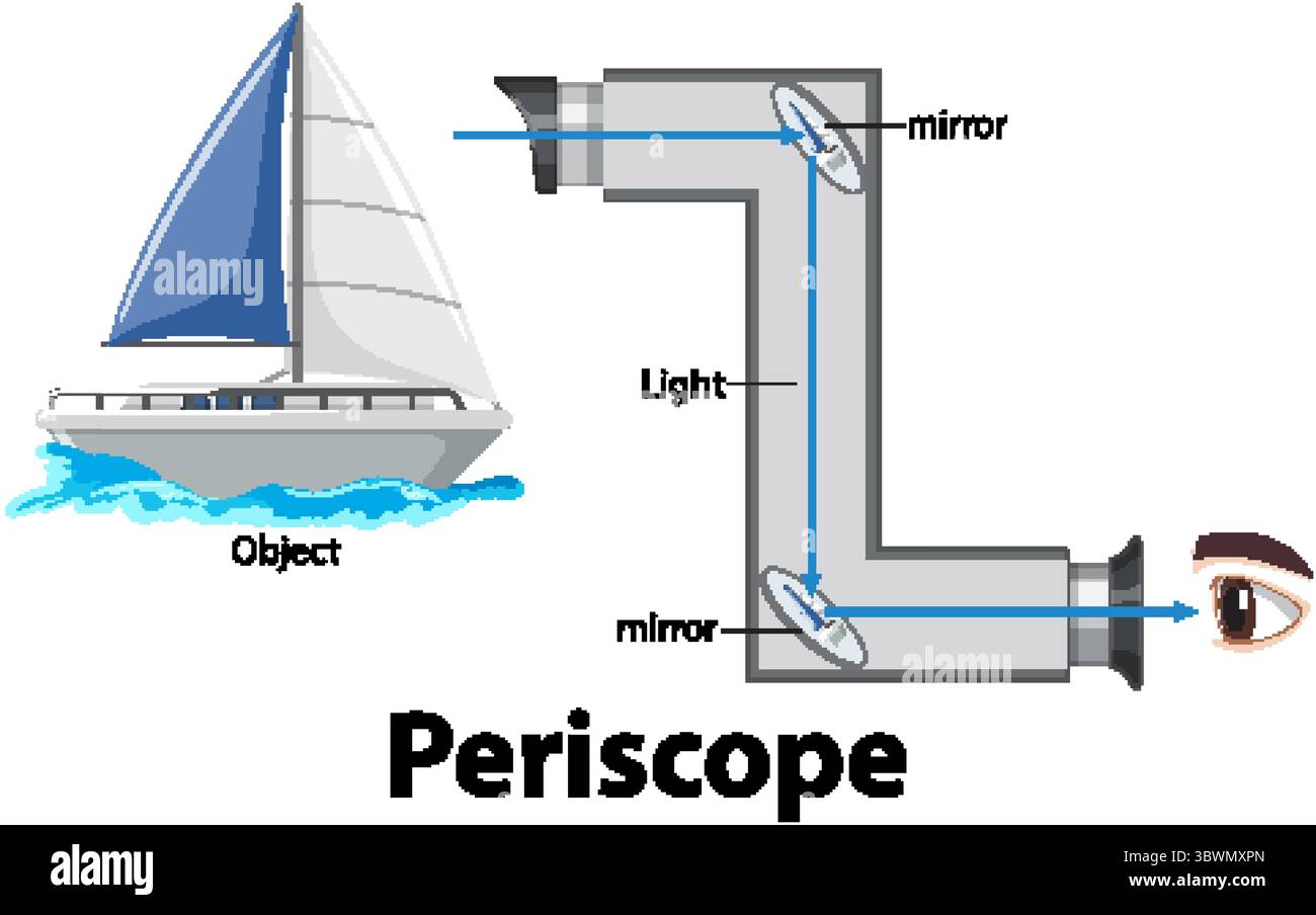 Abbildung zur Erläuterung der Periskopmechanik anhand eines Beispiels für ein Segelboot mit klaren Diagrammen und beschrifteten Komponenten für Schulungszwecke Stock Vektor