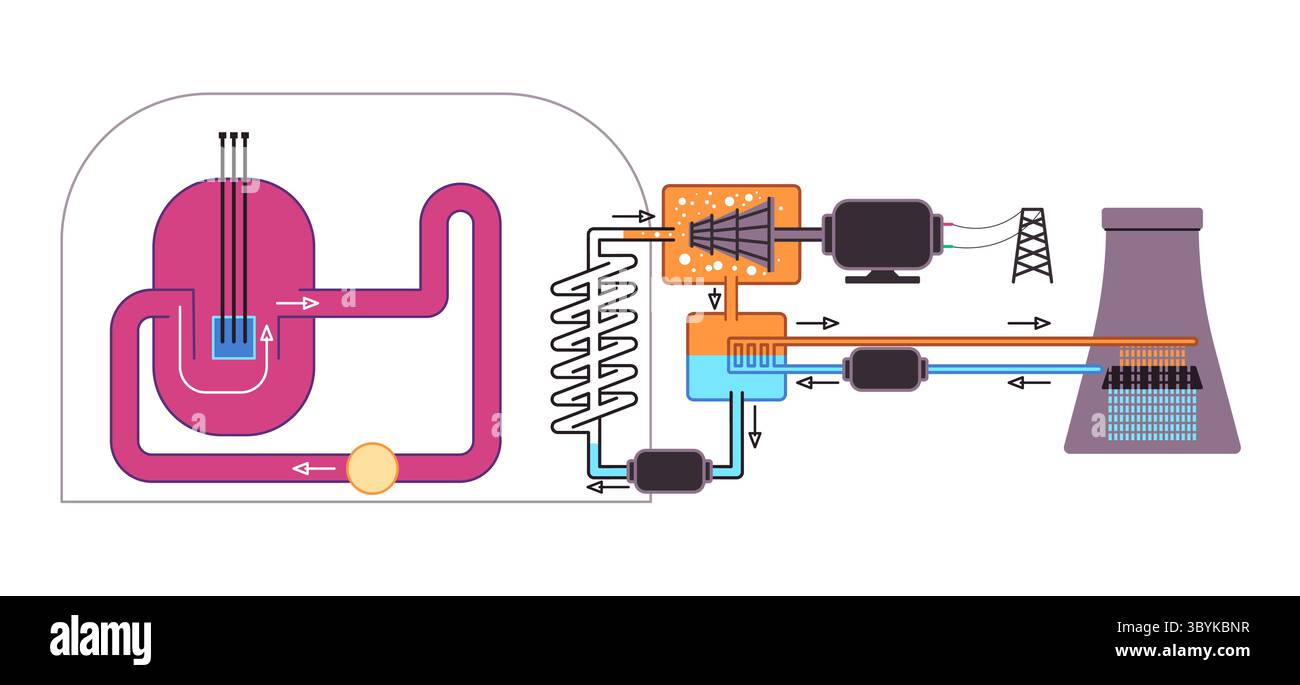 Abbildung des Wasserreaktors vom Kern bis zum Kühlturm zur Energieerzeugung Stock Vektor