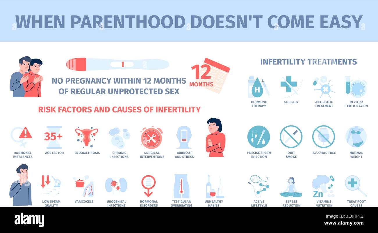Unfruchtbarkeitsprobleme. Risikofaktoren männlich und weiblich, Symptome und Behandlung. Trauriger Mann und Frau, reproduktives Gesundheitsproblem, neuer Vektor Stock Vektor