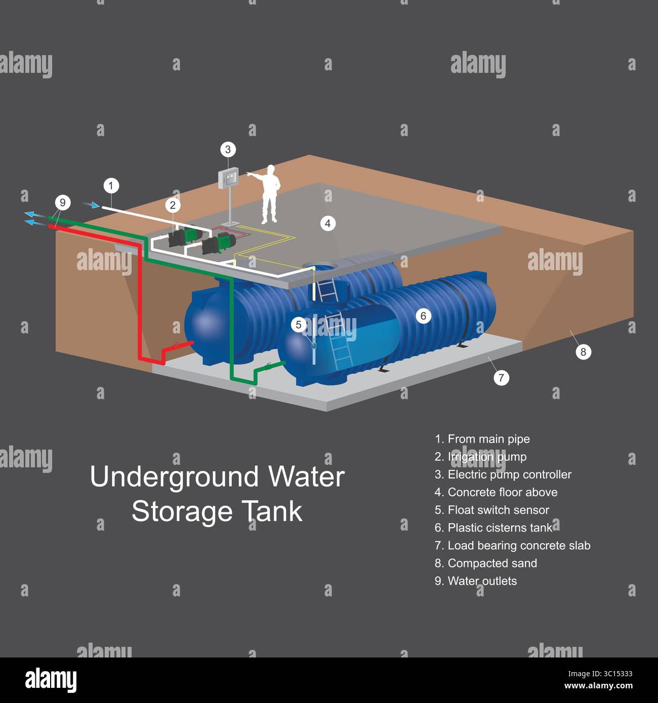 Unterirdisches Wasserlagertank-System Die Komponenten und die Anordnung eines unterirdischen Wasserspeicherbehältersystems, das üblicherweise für Bewässerung oder allgemeine Zwecke verwendet wird Stock Vektor