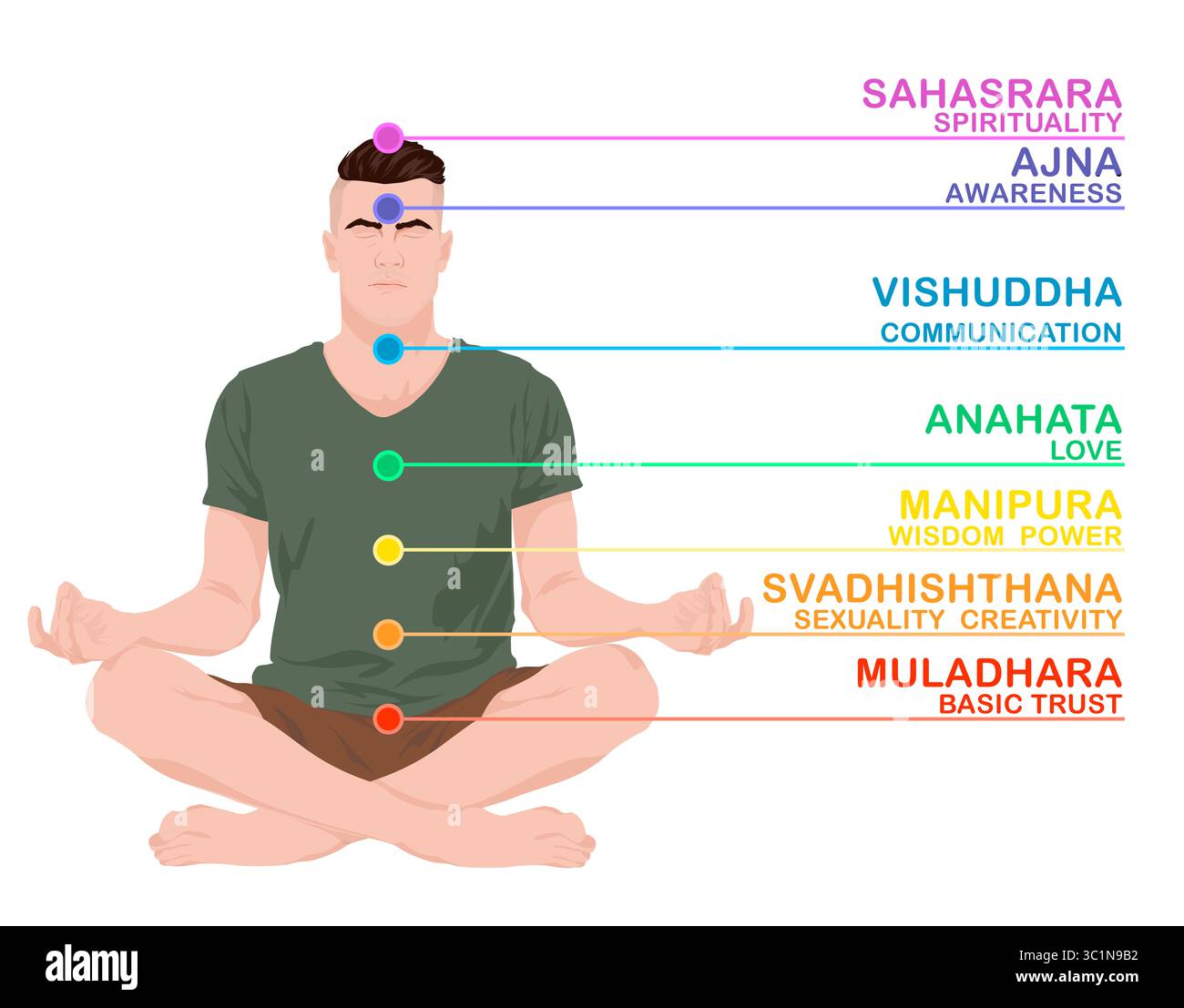 Chakras Namen und Ort im Körper. Mann in Lotus-Position auf weißem Hintergrund, Illustration Stockfoto