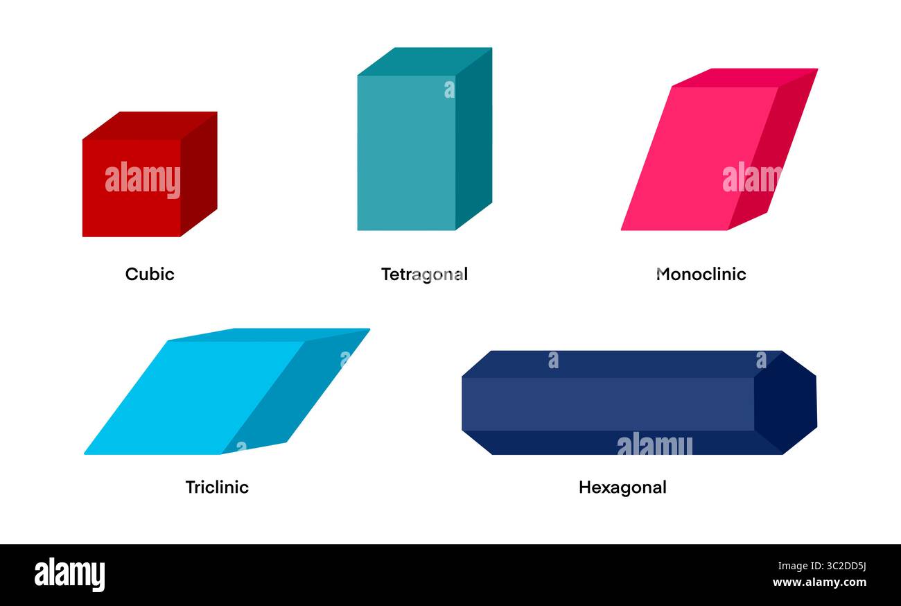 Eine informative Infografik veranschaulicht fünf Kristallsysteme: Kubisch, tetragonal, monoklinisch, triklinisch und hexagonal. Jede Form ist optisch unterschiedlich, Stockfoto