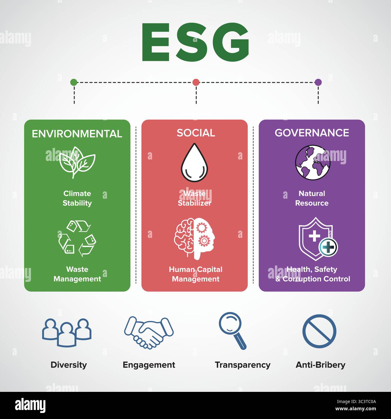 ESG-Strategiediagramm des Unternehmens – Illustration zu Klima, Humankapital und Governance Compliance-Vektor mit bunten Symbolen Stock Vektor