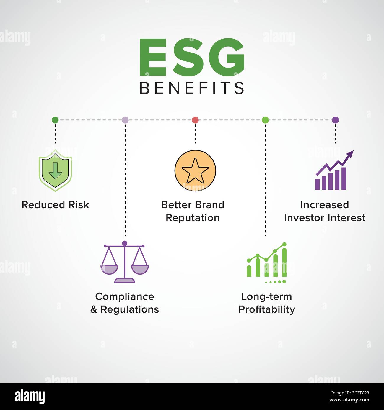 Infografik zu ESG-Vorteilen – visuelle Darstellung zu Risikominderung, Rentabilität und Compliance Stock Vektor