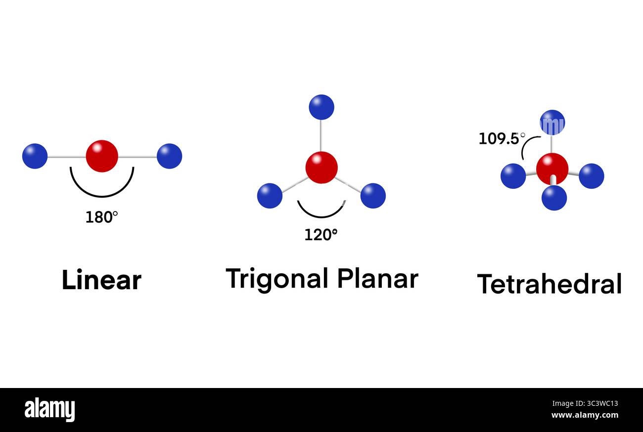 Drei grundlegende Molekülgeometrien Linear, trigonal Planar und Tetraeder werden mit Bindungswinkeln und minimalistischen Kugel- und Stabmodellen dargestellt, per Stockfoto