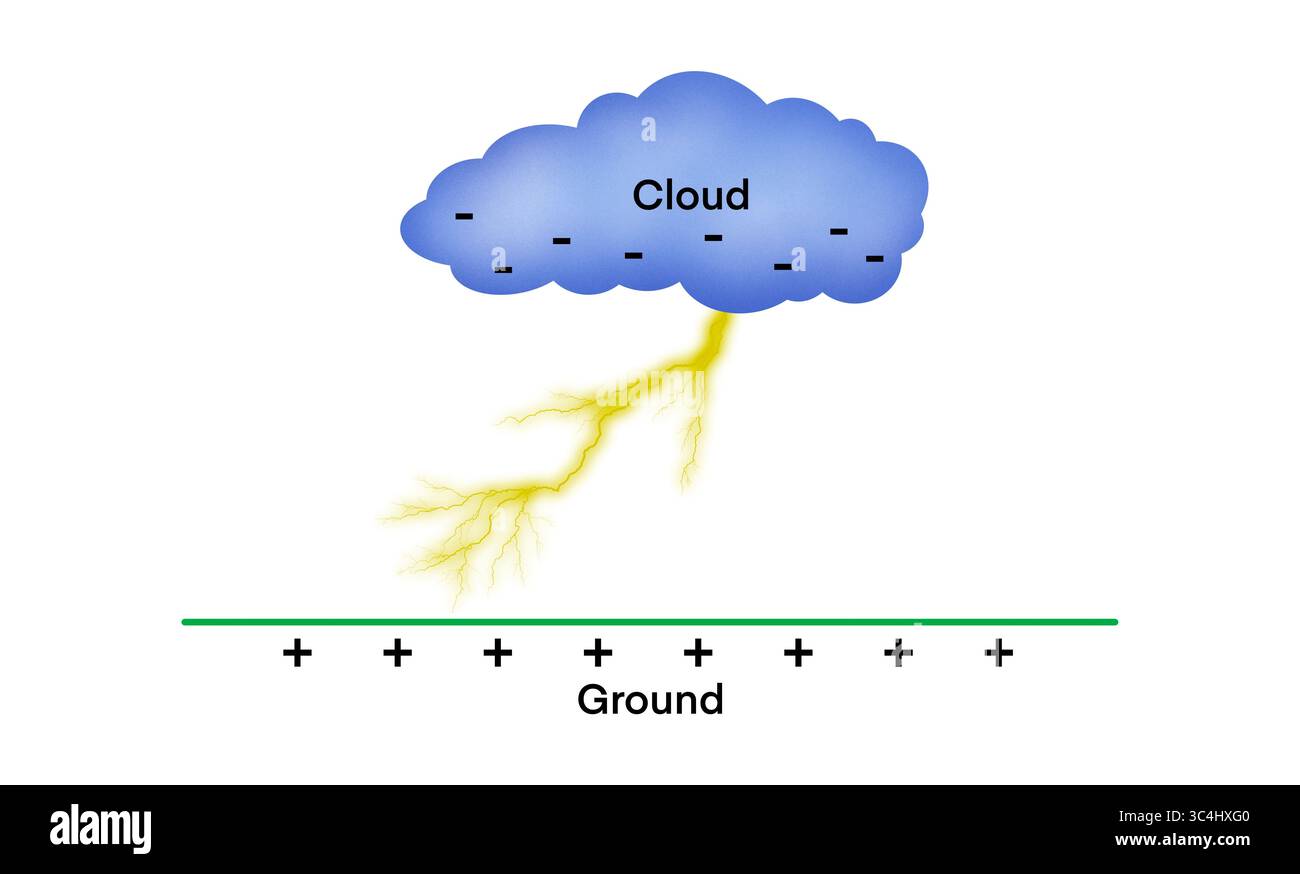 Bewegung der Physik, wie sich Blitze bilden, Blitzschläge, Wolken und Beleuchtung, Blitzschlag ist eine elektrische Entladung, die durch Ungleichgewichte verursacht wird Stockfoto