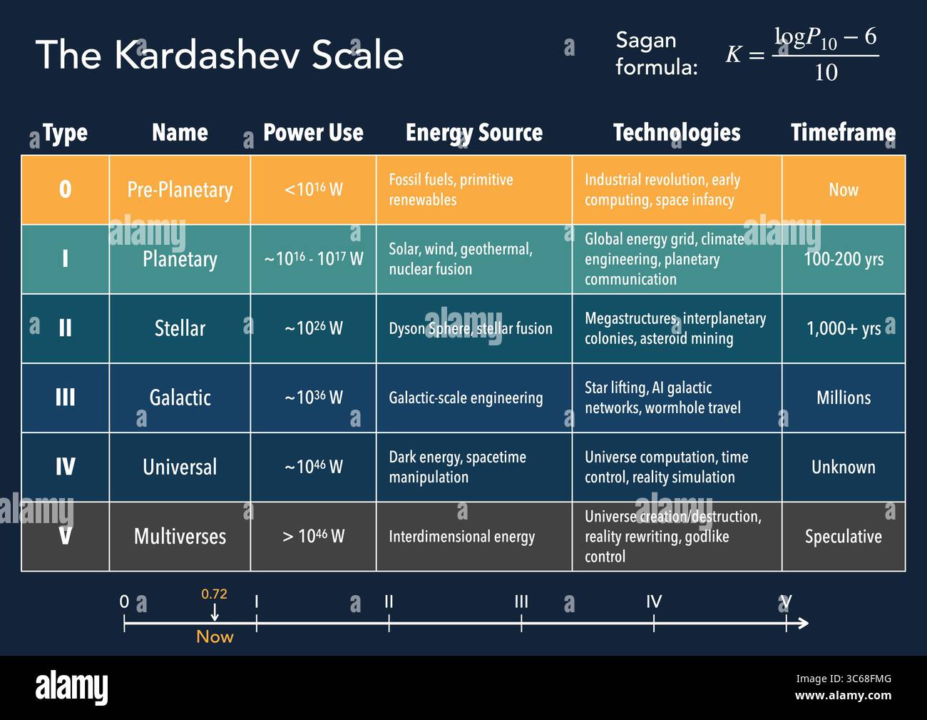 Kardashev Skala Infografik mit Carl Sagan Formel und Human Civilization Progrescator Stockfoto