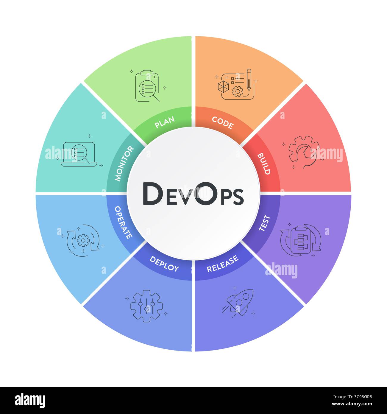 Das DevOps-Bannerkonzept umfasst 8 Schritte, die analysiert werden müssen, wie z. B. Planen, Codieren, Erstellen, Betreiben, Bereitstellen, Test, Überwachung und Freigabe für Software-Entwicklung und INFORM Stock Vektor