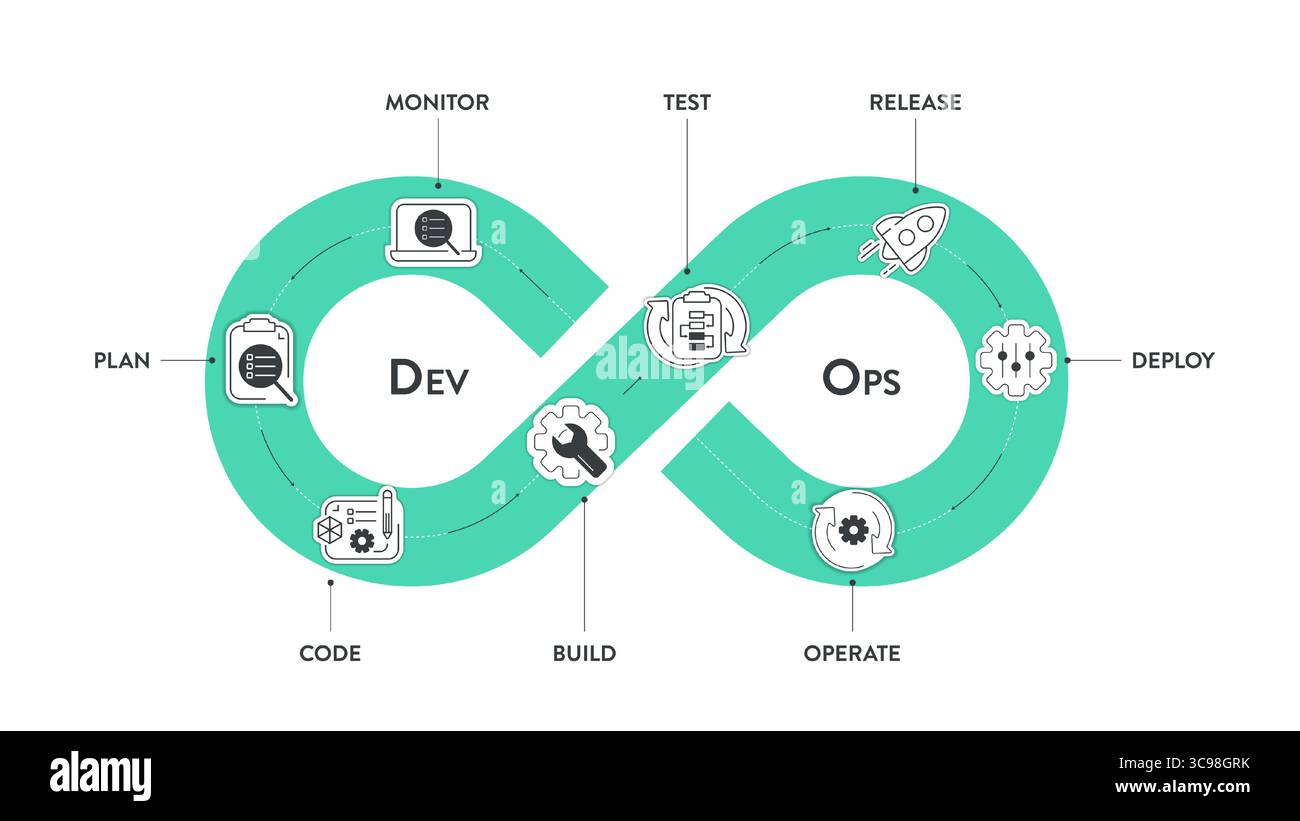 Das DevOps-Bannerkonzept umfasst 8 Schritte, die analysiert werden müssen, wie z. B. Planen, Codieren, Erstellen, Betreiben, Bereitstellen, Test, Überwachung und Freigabe für Software-Entwicklung und INFORM Stock Vektor