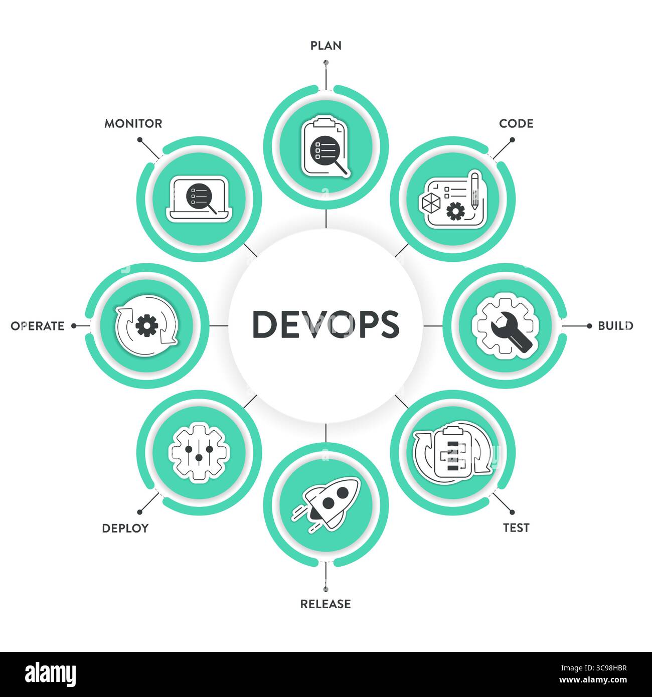 Das DevOps-Bannerkonzept umfasst 8 Schritte, die analysiert werden müssen, wie z. B. Planen, Codieren, Erstellen, Betreiben, Bereitstellen, Test, Überwachung und Freigabe für Software-Entwicklung und INFORM Stock Vektor