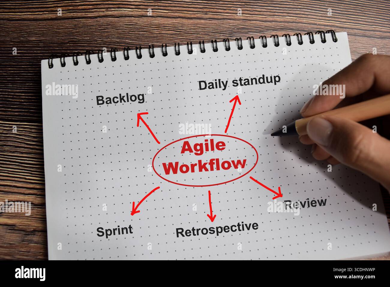 Konzept des agilen Workflows Schreiben Sie auf Buch mit Schlüsselwörtern, die auf Holztisch isoliert sind. Stockfoto