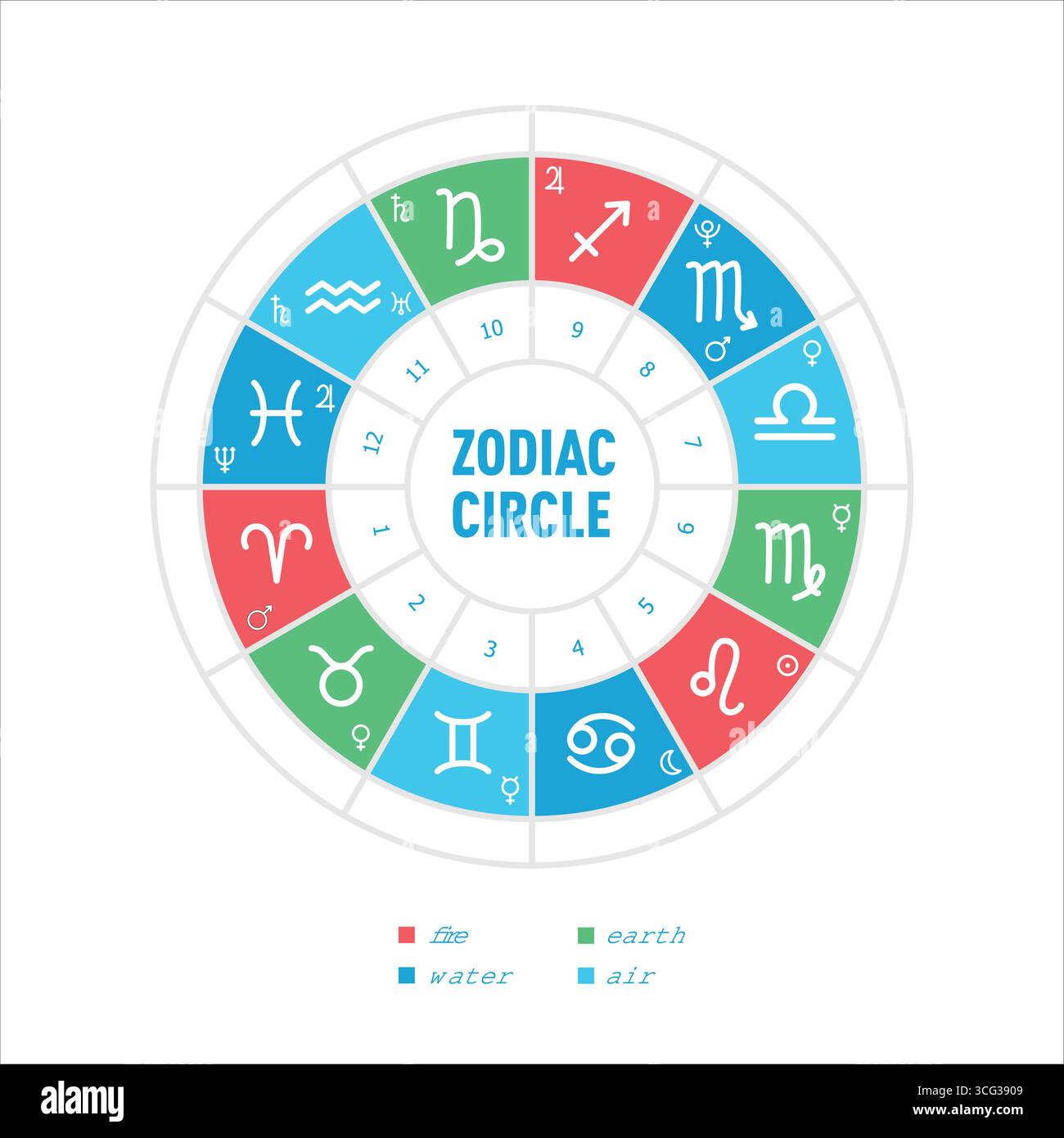 Elemente der Tierkreiszeichen. Erde, Wasser, Luft, Feuer. Häuser des Horoskop und Planeten Herrscher der Zeichen Stock Vektor