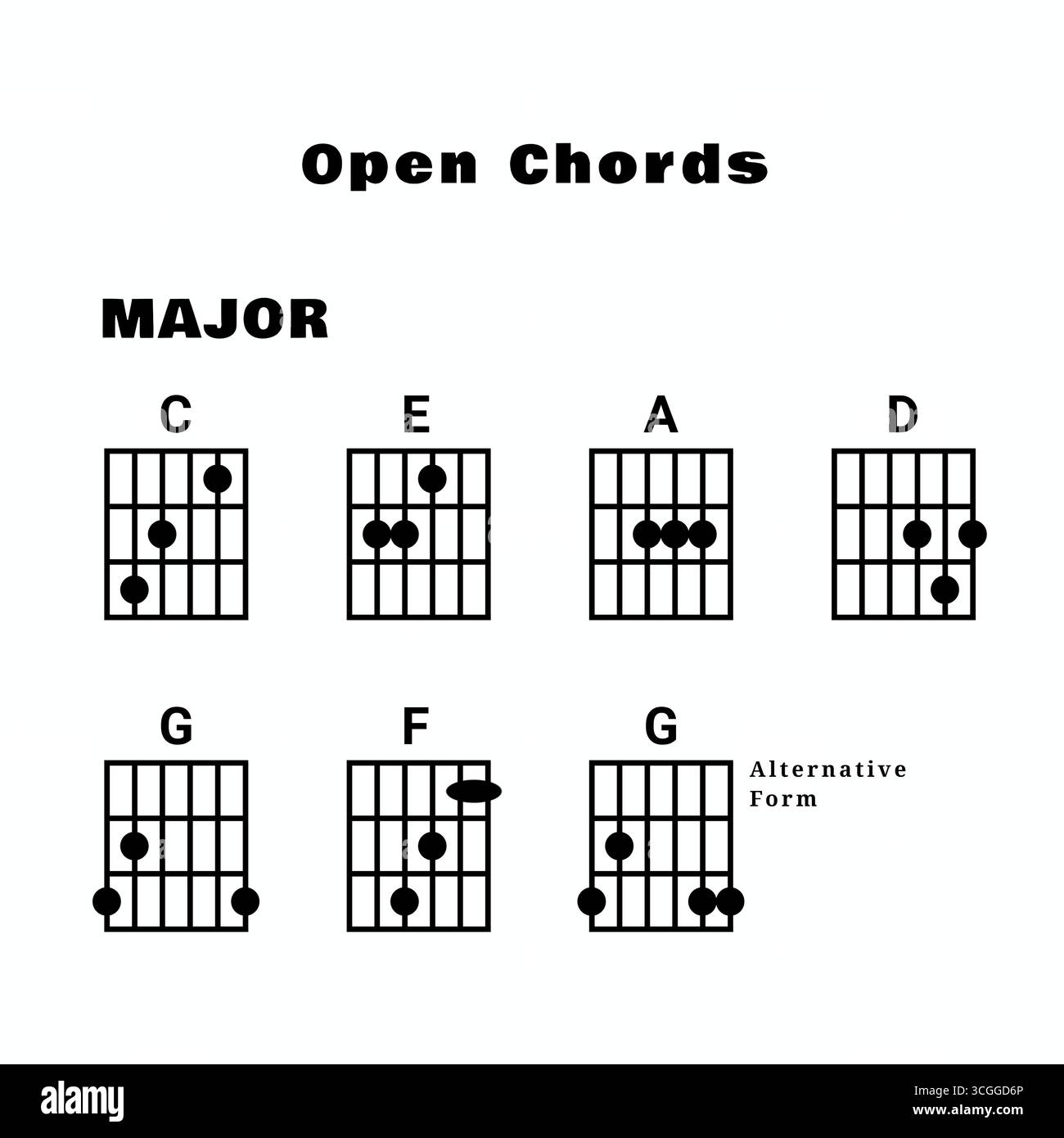 Abbildung eines Gitarren-Dur-Akkorddiagramms mit Griffpositionen, Griffbrettlayout und grundlegenden Elementen der Musiktheorie Stockfoto
