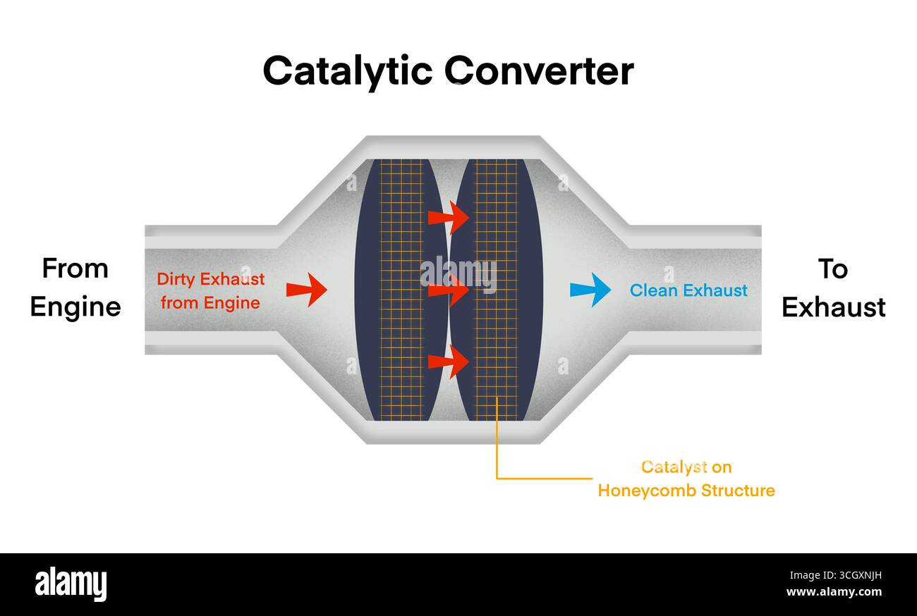 Diagramm eines Katalysators in einer Auspuffanlage eines Autos, das das Eindringen verschmutzter Auspuffgase zeigt, die durch eine mit dem Bienenwabenkatalysator beschichtete Struktur geleitet werden Stockfoto