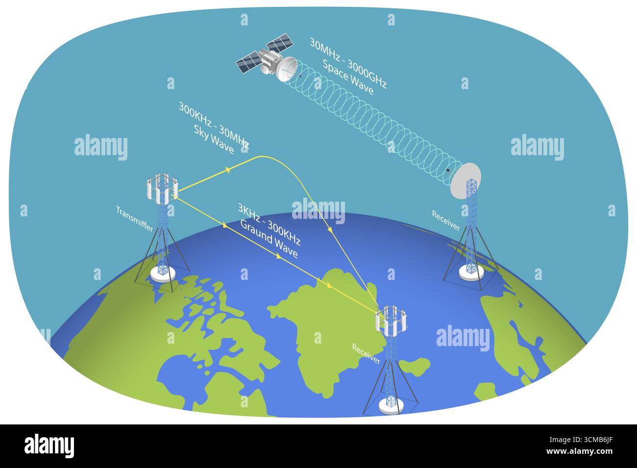 Isometrische 3D-Illustration des Radiowellenausbreitungssystems, Telekommunikations-Signalsender Stockfoto
