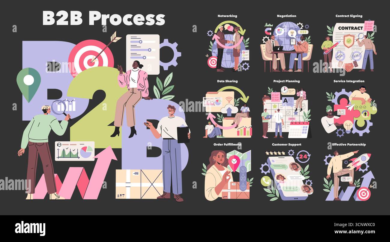 Vektorabbildung, die den B2B-Prozess mit verschiedenen Phasen wie Vernetzung, Verhandlung, Vertragsunterzeichnung und Kundensupport darstellt. Charaktere, die aktiv an jedem Prozess beteiligt sind. Stock Vektor