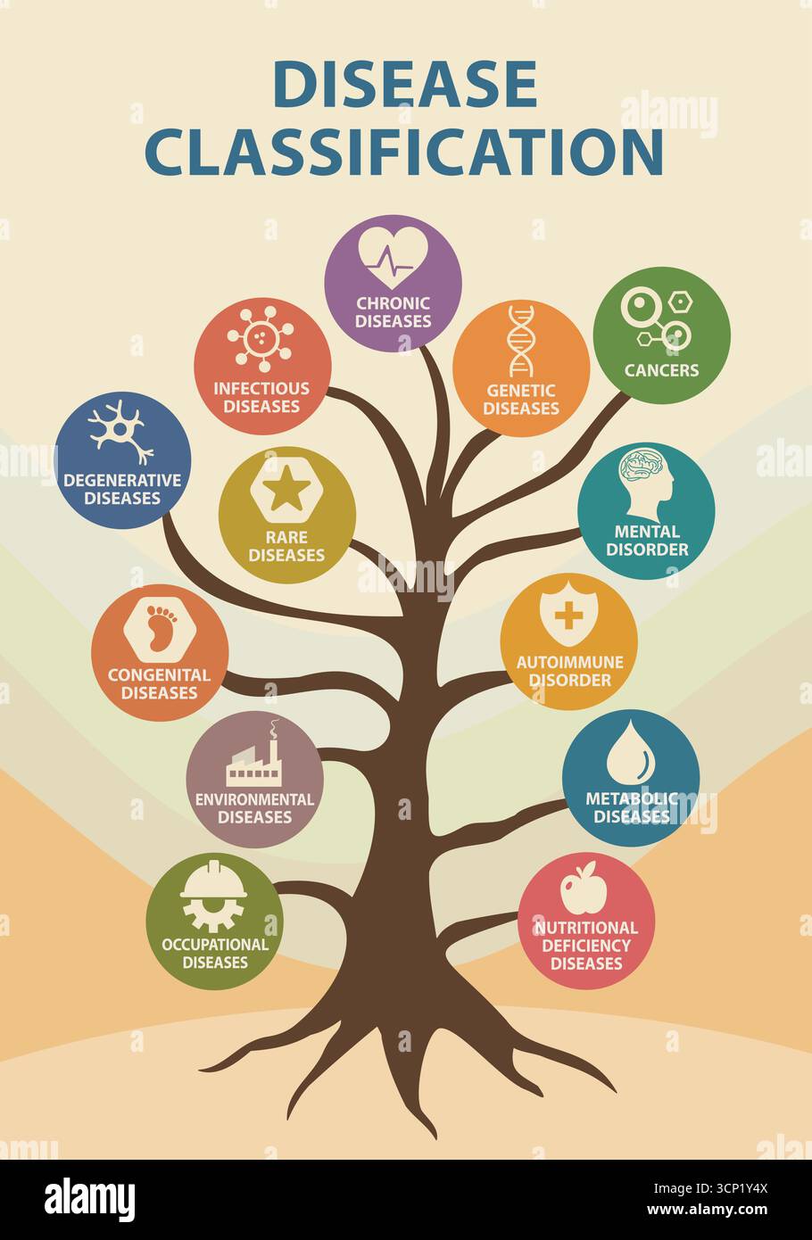 Infografik-Baum der Krankheitsklassifizierung mit Icons für medizinische Ausbildung und Gesundheitsdesign Stock Vektor