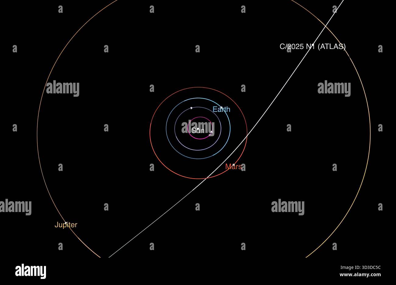 Dieses Diagramm zeigt die Flugbahn des interstellaren Kometen 3i/ATLAS, der das Sonnensystem durchquert. Stockfoto