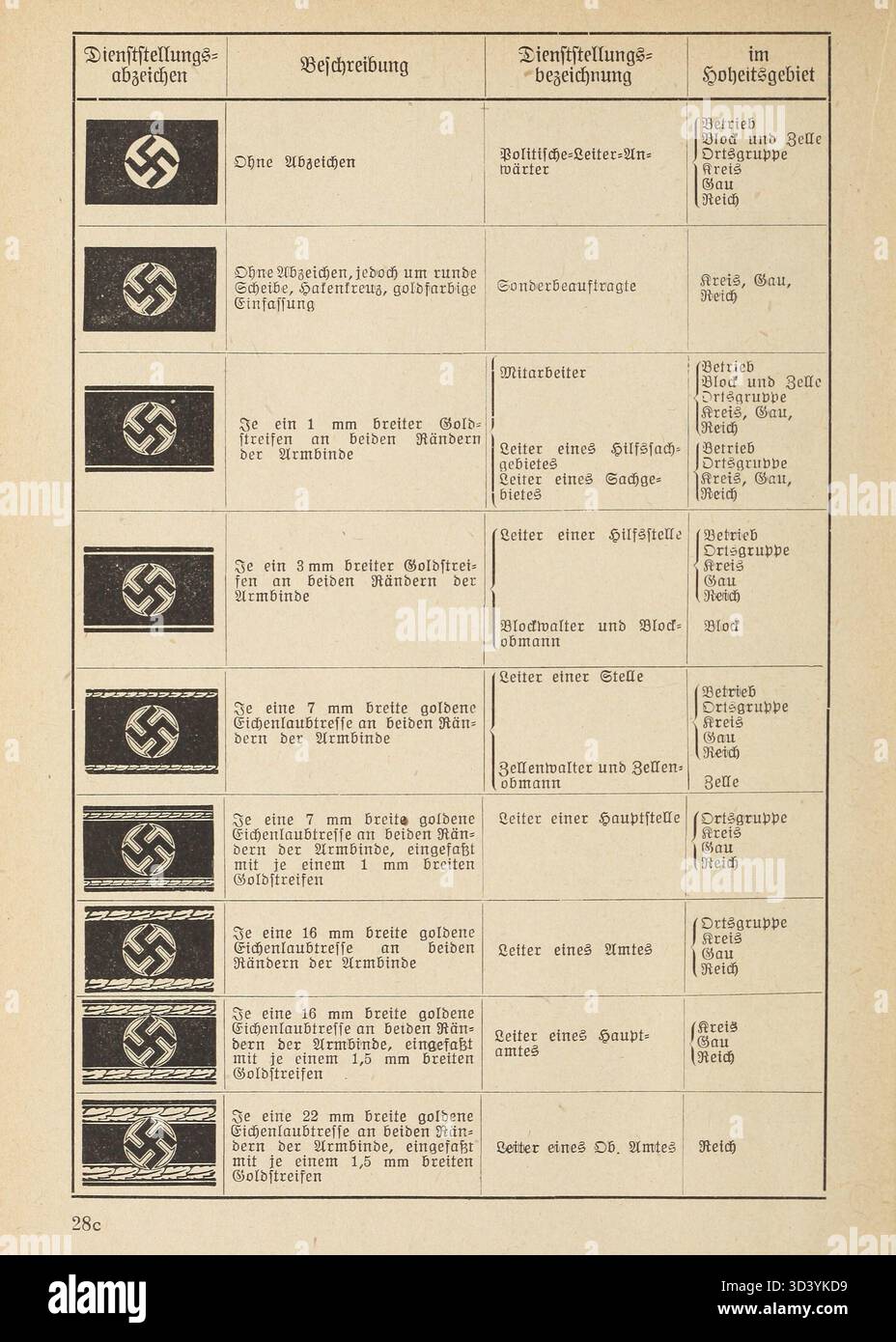 Diagramm aus dem Organisationsbuch der NSDAP (1943) mit Dienstabzeichen und Positionsbezeichnungen politischer Führer. Es zeigt Armbänder mit Hakenkreuzsymbolen und zeigt organisatorische Ebenen von lokal bis national an. Stockfoto