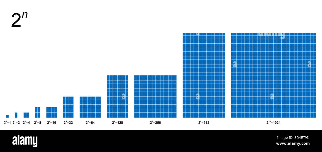 Die Leistung von zwei, die Visualisierung der Verdopplung von 1 auf 1024, mit blauen Quadraten. Zwei auf die Macht von n, in zehn Schritten. Stockfoto