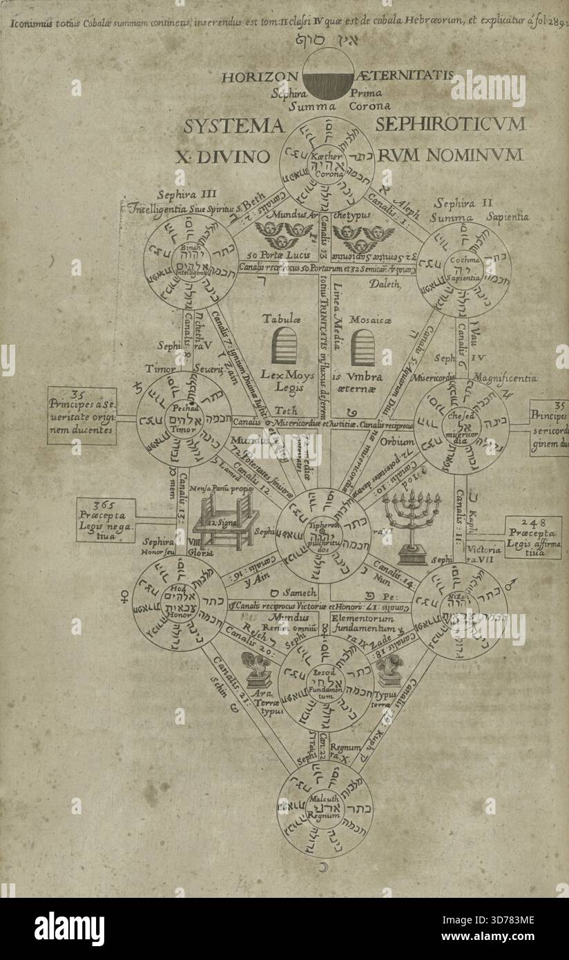 Systema sephiroticvm X divino rvm nominvm., 1652 - 1654, Romae, ex typographia V. Mascardi. Gravuren in Bezug auf Ägypten, die religiöse Themen darstellen und in Hieroglyphenschrift geschrieben sind Stockfoto