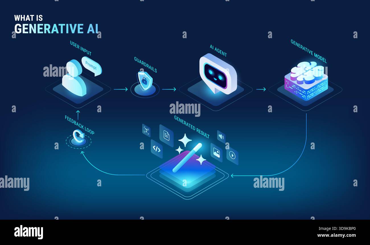 Was sind generative AI-Infografiken – Workflow-Diagramm mit Benutzereingaben, Überprüfungen der Leitplanken, generativen AI-Modellen und der Endausgabe. Isometrische Technologie Stock Vektor