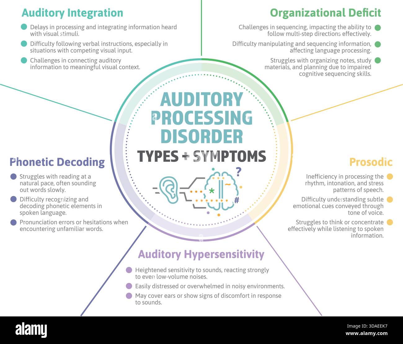 Infografik Zur Auditiven Verarbeitungsstörung. APD-Subtypen und Symptome. Neurodivergente Lernstörung mit Schwierigkeit, Klang und Sprache zu verstehen Stock Vektor