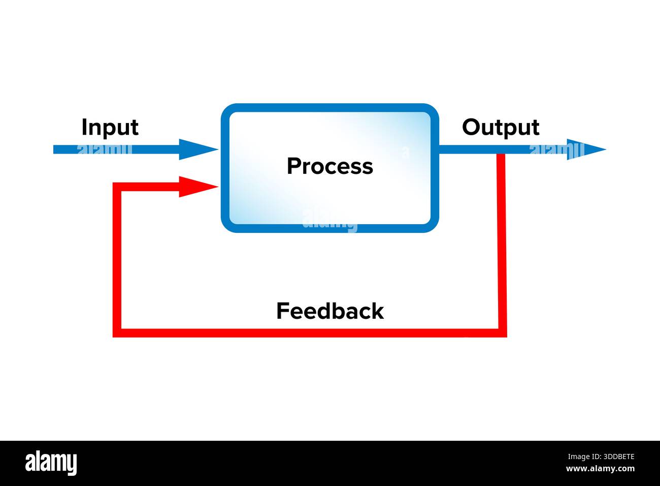 Rückkopplungsschleife, Teil eines Systems, in dem die Ausgänge eines Systems als Eingang für zukünftige Operationen verwendet werden. Wird für Kunden- und Mitarbeiterfeedback verwendet. Stockfoto