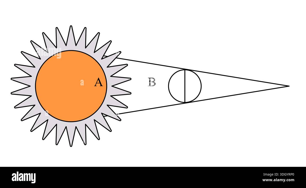 Astronomisches Diagramm Sonnenfinsternis Sonnen- und Mondpositionen, die Schattenkegel mit unterschiedlichen Umbra- und Penumbra-Regionen auf der Erde erzeugen Stock Vektor