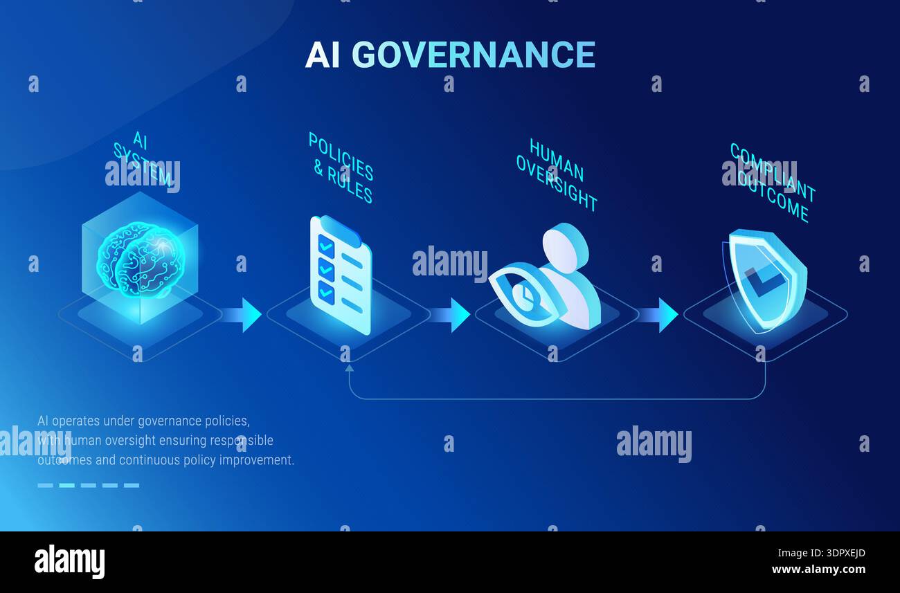 Infografik zur KI-Governance – Workflow-Diagramm mit KI-Systemen, die gemäß Governance-Richtlinien betrieben werden, Mensch im Kreis, kontinuierliches Feedback zur Compliance Stock Vektor